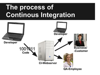 The process of
 Continous Integration

                             Developer


Developer
                                         Business/
                                         -Customer
            Code


                   CI-Webserver

                                   QA-Employee
 