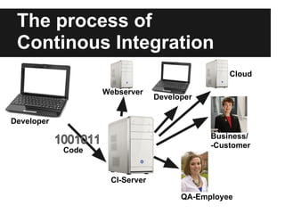 The process of
 Continous Integration
                                                Cloud

                   Webserver
                                Developer


Developer
                                            Business/
                                            -Customer
            Code


                    CI-Server

                                      QA-Employee
 