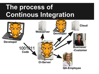 The process of
 Continous Integration
                                                Cloud

                   Webserver
                                Developer


Developer
                                            Business/
                                            -Customer
            Code


                    CI-Server

                                      QA-Employee
 