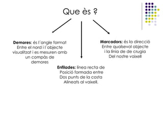 Que ès ? Demores : és l´angle format Entre el nord i l´objecte visualitzat i es mesuren amb  un compàs de demores Enfilades :  línea recta de  Posició formada entre Dos punts de la costa  Alineats al vaixell .  Marcadors:  és la direcció Entre qualsevol objecte i la línia de de crugia  Del nostre vaixell 