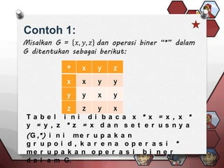 Contoh 1:


              *   x   y   z
              x   x   y   y
              y   y   x   y
              z   z   y   x
Ta be l i ni di ba c a x * x = x , x *
y = y , z * z = x da n s e t e r us ny a
(G ,*) i   n i me r u p a k a n
gr up      oi d, k a r e na ope r a s i *
me r u     pa k a n ope r a s i bi ne r
da l a     m G.
 