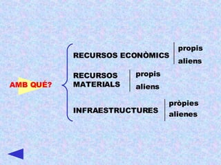 AMB QUÉ? RECURSOS ECONÒMICS RECURSOS MATERIALS propis aliens propis aliens INFRAESTRUCTURES pròpies alienes 