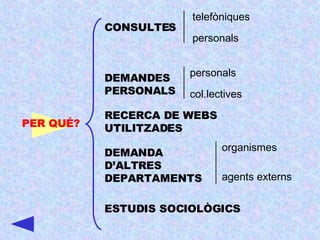 PER QUÉ? CONSULTES DEMANDES   PERSONALS telefòniques personals personals col.lectives RECERCA DE WEBS UTILITZADES DEMANDA D’ALTRES DEPARTAMENTS organismes  agents externs ESTUDIS SOCIOLÒGICS 