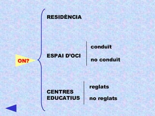 RESIDÈNCIA  CENTRES EDUCATIUS ON? ESPAI D’OCI conduït no conduït reglats  no reglats  