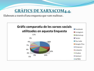 GRÀFICS DE XARXACOM4.4.
Elaborats a través d’una enquesta que vam realitzar.
Gràfic comparatiu de les xarxes socials
utilitzades en aquesta Enquesta
11%
3%
4%
7%
4%
4%
6%
9% 16%
10%
26%
Facebook
Instagram
Wahatsap
Twiter
You tube
Google Plus
Pinterest
Linkedin
Viadeo
Hotmail
ALTRES
 