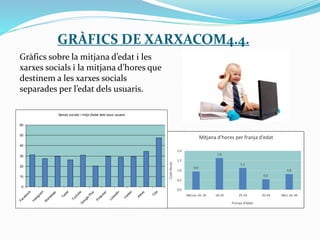 GRÀFICS DE XARXACOM4.4.
Gràfics sobre la mitjana d’edat i les
xarxes socials i la mitjana d’hores que
destinem a les xarxes socials
separades per l’edat dels usuaris.
Mitjana d'hores per franja d'edat
0,9
1,6
1,1
0,5
0,8
0,0
0,5
1,0
1,5
2,0
Menys de 18 18-24 25-34 35-44 Més de 44
Franja d'edat
CodiHores
Xarxes socials i mitja d'edat dels seus usuaris
0
10
20
30
40
50
60
Facebook
Instagram
W
ahatsap
Twiter
Youtube
G
oogle
Plus
Pinterest
Linkedin
Viadeo
Altres
Cap
 