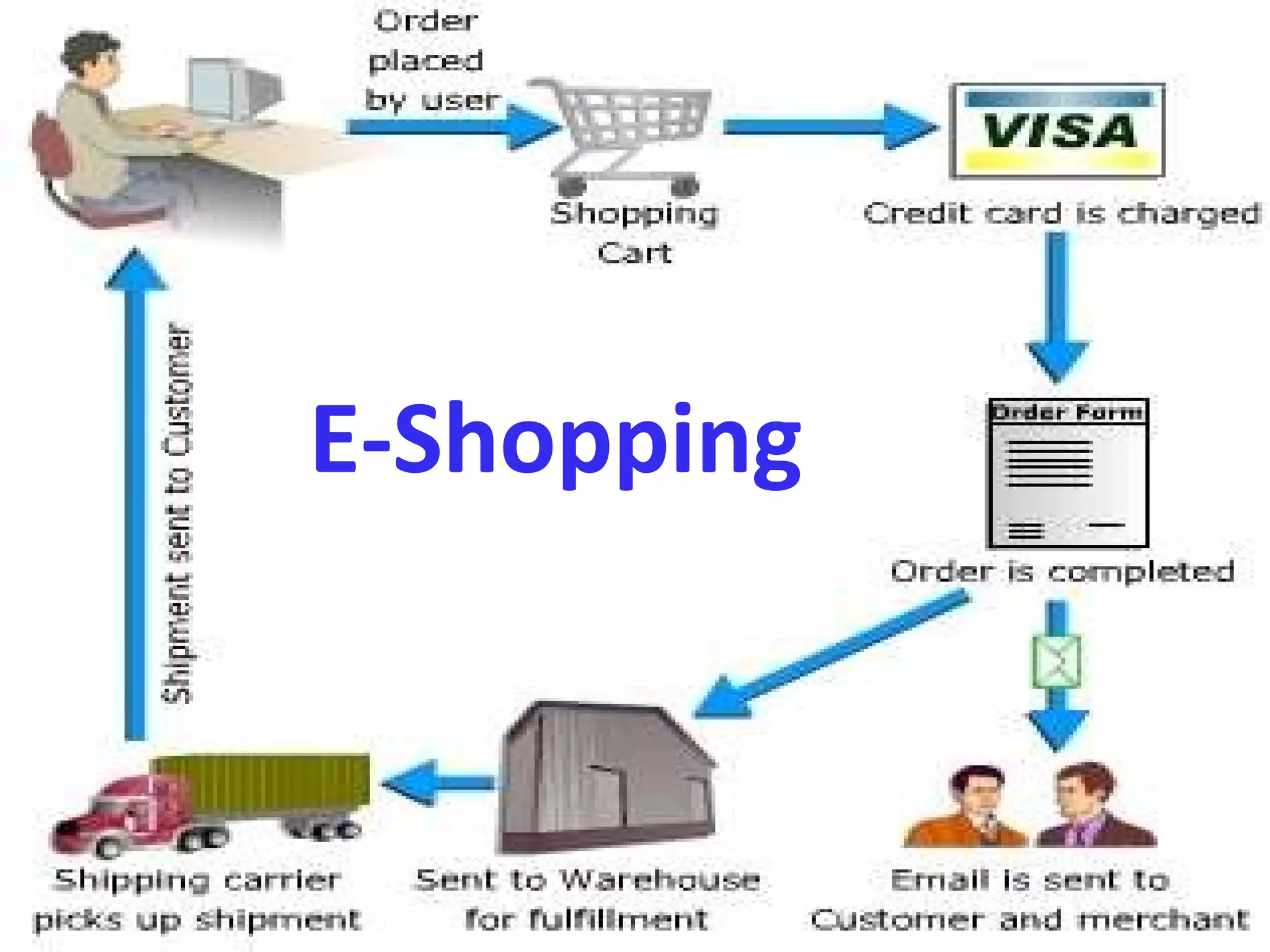 Electronic shopping E-Shopping 