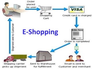 Electronic shopping E-Shopping 