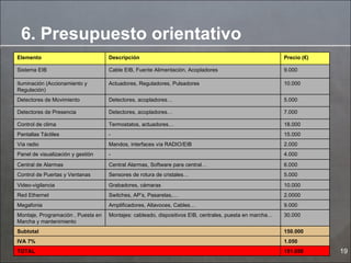 6. Presupuesto orientativo Elemento Descripción Precio (€) Sistema EIB Cable EIB, Fuente Alimentación, Acopladores 9.000 Iluminación (Accionamiento y Regulación) Actuadores, Reguladores, Pulsadores 10.000 Detectores de Movimiento Detectores, acopladores… 5.000 Detectores de Presencia Detectores, acopladores… 7.000 Control de clima Termostatos, actuadores… 18.000 Pantallas Táctiles - 15.000 Vía radio Mandos, interfaces vía RADIO/EIB 2.000 Panel de visualización y gestión - 4.000 Central de Alarmas Central Alarmas, Software para central… 6.000 Control de Puertas y Ventanas Sensores de rotura de cristales… 5.000 Video-vigilancia Grabadores, cámaras 10.000 Red Ethernet Switches, AP’s, Pasarelas,… 2.0000 Megafonia Amplificadores, Altavoces, Cables… 9.000 Montaje, Programación , Puesta en Marcha y mantenimiento Montajes: cableado, dispositivos EIB, centrales, puesta en marcha… 30.000 Subtotal 150.000 IVA 7% 1.050 TOTAL 151.050 