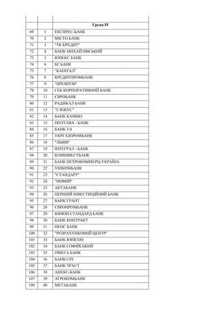 Група IV
69 1 ЕКСПРЕС-БАНК
70 2 МІСТО БАНК
71 3 "ТК КРЕДИТ"
72 4 БАНК МИХАЙЛІВСЬКИЙ
73 5 ЮНЕКС БАНК
74 6 БГ БАНК
75 7 "КАПІТАЛ"
76 8 КРЕДИТПРОМБАНК
77 9 "ПРЕМIУМ"
78 10 СЕБ КОРПОРАТИВНИЙ БАНК
79 11 ЄВРОБАНК
80 12 РАДИКАЛ БАНК
81 13 "ГЛОБУС"
82 14 БАНК КАМБІО
83 15 ПОЛТАВА - БАНК
84 16 БАНК 3/4
85 17 УКРГАЗПРОМБАНК
86 18 "ЛЬВІВ"
87 19 IНТЕГРАЛ - БАНК
88 20 КОМІНВЕСТБАНК
89 21 БАНК ПЕТРОКОММЕРЦ-УКРАЇНА
90 22 УНIКОМБАНК
91 23 "СТАНДАРТ"
92 24 "НОВИЙ"
93 25 АКТАБАНК
94 26 ПЕРШИЙ ІНВЕСТИЦІЙНИЙ БАНК
95 27 БАНК ГРАНТ
96 28 ЄВРОПРОМБАНК
97 29 ЮНІОН СТАНДАРД БАНК
98 30 БАНК КОНТРАКТ
99 31 НЕОС БАНК
100 32 "РОЗРАХУНКОВИЙ ЦЕНТР"
101 33 БАНК ЮНІСОН
102 34 БАНК СОФІЙСЬКИЙ
103 35 ОМЕГА БАНК
104 36 БАНК СІЧ
105 37 БАНК ТРАСТ
106 38 АПЕКС-БАНК
107 39 АГРОКОМБАНК
108 40 МЕТАБАНК
 