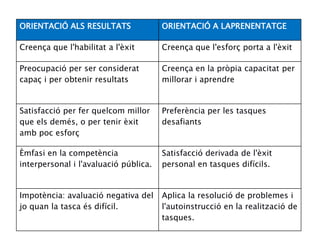 ORIENTACIÓ ALS RESULTATS               ORIENTACIÓ A LAPRENENTATGE

Creença que l'habilitat a l'èxit       Creença que l'esforç porta a l'èxit

Preocupació per ser considerat         Creença en la pròpia capacitat per
capaç i per obtenir resultats          millorar i aprendre


Satisfacció per fer quelcom millor     Preferència per les tasques
que els demés, o per tenir èxit        desafiants
amb poc esforç

Èmfasi en la competència               Satisfacció derivada de l'èxit
interpersonal i l'avaluació pública.   personal en tasques difícils.


Impotència: avaluació negativa del     Aplica la resolució de problemes i
jo quan la tasca és difícil.           l'autoinstrucció en la realització de
                                       tasques.
 