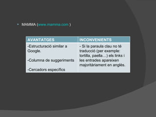 MAMMA ( www.mamma.com  ) AVANTATGES INCONVENIENTS -Estructuració similar a Google. -Columna de suggeriments -Cercadors específics - Si la paraula clau no té traducció (per exemple: tortilla, paella…) els links i les entrades apareixen majoritàriament en anglès. 