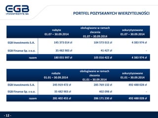 - 12 - 
nabyte 01.07 –30.09.2014 
obsługiwane w ramach zlecenia 01.07 –30.09.2014 
sekurytyzowane01.07 –30.09.2014 
EGB Investments S.A. 
145373014 zł 
104573015 zł 
4383974 zł 
EGB Finanse Sp. z o.o. 
35482983 zł 
41 427 zł 
- 
razem 
180055997 zł 
105 016 422 zł 
4383974 zł 
nabyte 01.01 –30.09.2014 
obsługiwane w ramach zlecenia 01.01 –30.09.2014 
sekurytyzowane01.01 –30.09.2014 
EGB Investments S.A. 
245 919 472 zł 
285 769 132 zł 
492 488 028 zł 
EGB Finanse Sp. z o.o. 
35 482 983 zł 
402 098zł 
- 
razem 
281 402 455 zł 
286 171 230 zł 
492 488 028 zł 
PORTFEL POZYSKANYCH WIERZYTELNOŚCI  