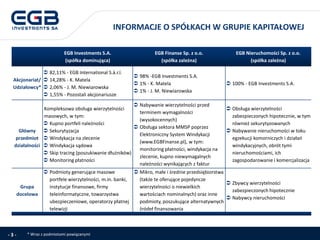 EGB Investments S.A. 
(spółka dominująca) 
EGB Finanse Sp. z o.o. 
(spółka zależna) 
EGB Nieruchomości Sp. z o.o. 
(spółka zależna) 
Akcjonariat/ Udziałowcy* 
82,11% -EGB International S.à.r.l. 
14,28% -K. Matela 
2,06% -J. M. Niewiarowska 
1,55% -Pozostali akcjonariusze 
98% -EGB Investments S.A. 
1% -K. Matela 
1% -J. M. Niewiarowska 
100% -EGB Investments S.A. 
Główny przedmiot działalności 
Kompleksowa obsługa wierzytelności masowych, w tym: 
Kupno portfeli należności 
Sekurytyzacja 
Windykacja na zlecenie 
Windykacja sądowa 
Skip tracing(poszukiwanie dłużników) 
Monitoring płatności 
Nabywanie wierzytelności przed terminem wymagalności (wysokocennych) 
Obsługa sektora MMSP poprzez Elektroniczny System Windykacji (www.EGBFinanse.pl), w tym: monitoring płatności, windykacja na zlecenie, kupno niewymagalnych należności wynikających z faktur 
Obsługa wierzytelności zabezpieczonych hipotecznie, w tym również sekurytyzowanych 
Nabywanie nieruchomości w toku egzekucji komorniczych i działań windykacyjnych, obrót tymi nieruchomościami, ich zagospodarowanie i komercjalizacja 
Grupa docelowa 
Podmioty generujące masowe portfele wierzytelności, m.in. banki, instytucje finansowe, firmy teleinformatyczne, towarzystwa ubezpieczeniowe, operatorzy płatnej telewizji 
Mikro,małe i średnie przedsiębiorstwa (także te oferujące pojedyncze wierzytelnościo niewielkich wartościach nominalnych) oraz inne podmioty, poszukujące alternatywnych źródeł finansowania 
Zbywcy wierzytelności zabezpieczonych hipotecznie 
Nabywcy nieruchomości 
INFORMACJE O SPÓŁKACH W GRUPIE KAPITAŁOWEJ 
- 3 - 
* Wraz z podmiotami powiązanymi  