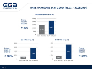 - 5 - 
Przychody ogółem (w tys. zł) 
Zysk brutto (w tys. zł) 
Zysk netto (w tys. zł) 
Zmiana 
IIIQ2014/ 
IIIQ2013 
46% 
Zmiana 
IIIQ2014/ 
IIIQ2013 
365% 
Zmiana 
IIIQ2014/ 
IIIQ2013 
362% 
DANE FINANSOWE ZA III Q 2014 (01.07. –30.09.2014) 
14 711 
21 512 
0 
5 000 
10 000 
15 000 
20 000 
25 000 
01.07 - 30.09.2013 
01.07 - 30.09.2014 
1 233 
5 694 
0 
2 000 
4 000 
6 000 
8 000 
01.07 - 30.09.2013 
01.07 - 30.09.2014 
1 567 
7 287 
0 
2 000 
4 000 
6 000 
8 000 
01.07 - 30.09.2013 
01.07 - 30.09.2014  