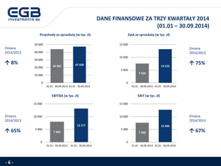 - 6 - 
Przychody ze sprzedaży (w tys. zł) 
EBIT (w tys. zł) 
EBITDA (w tys. zł) 
Zmiana 2014/2013 
8% 
Zmiana 2014/2013 
75% 
Zmiana 2014/2013 
67% 
Zmiana 
2014/2013 
65% 
Zysk ze sprzedaży (w tys. zł) 
DANE FINANSOWE ZA TRZY KWARTAŁY 2014 
(01.01 –30.09.2014) 
43 992 
47 358 
0 
10 000 
20 000 
30 000 
40 000 
50 000 
01.01 - 30.09.2013 
01.01 - 30.09.2014 
7 559 
13 210 
0 
5 000 
10 000 
15 000 
01.01 - 30.09.2013 
01.01 - 30.09.2014 
7 580 
12 696 
0 
5 000 
10 000 
15 000 
01.01 - 30.09.2013 
01.01 - 30.09.2014 
7 995 
13 177 
0 
5 000 
10 000 
15 000 
01.01 - 30.09.2013 
01.01 - 30.09.2014  