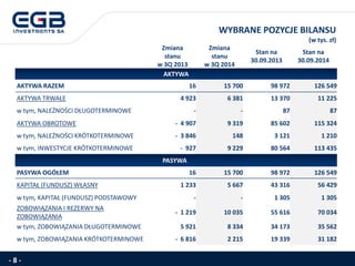 WYBRANE POZYCJE BILANSU 
(w tys. zł) 
- 8 - 
Zmiana stanu 
w 3Q2013 
Zmianastanu 
w 3Q2014 
Stan na30.09.2013 
Stan na 30.09.2014 
AKTYWA 
AKTYWA RAZEM 
16 
15 700 
98 972 
126 549 
AKTYWA TRWAŁE 
4 923 
6 381 
13 370 
11 225 
w tym, NALEŻNOŚCI DŁUGOTERMINOWE 
- 
- 
87 
87 
AKTYWA OBROTOWE 
-4 907 
9 319 
85 602 
115 324 
w tym, NALEŻNOŚCI KRÓTKOTERMINOWE 
-3 846 
148 
3 121 
1 210 
w tym, INWESTYCJE KRÓTKOTERMINOWE 
-927 
9 229 
80 564 
113 435 
PASYWA 
PASYWA OGÓŁEM 
16 
15 700 
98 972 
126 549 
KAPITAŁ (FUNDUSZ) WŁASNY 
1 233 
5 667 
43 316 
56 429 
w tym, KAPITAŁ (FUNDUSZ) PODSTAWOWY 
- 
- 
1 305 
1 305 ZOBOWIĄZANIA I REZERWY NA ZOBOWIĄZANIA 
-1 219 
10 035 
55 616 
70 034 
w tym, ZOBOWIĄZANIA DŁUGOTERMINOWE 
5 921 
8 334 
34 173 
35 562 
w tym, ZOBOWIĄZANIA KRÓTKOTERMINOWE 
-6 816 
2 215 
19 339 
31 182  