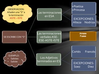 SE ESCRIBE CON ‘‘S’’
Las terminaciones
en ESA
+Poetisa
+Princesa
EXCEPCIONES:
Alteza Nodriza
Las terminaciones
verbalesASE-
ESE-ASTE-ISTE
Los Adjetivos
terminados en ES
Cortés Francés
EXCEPCIONES:
Soez Diez
OBSERVACION:
Añaden una ‘‘S’’ a
la terminación
ASTE – ISTE
EJEMPLO:
• Salistes
• Saliste
 