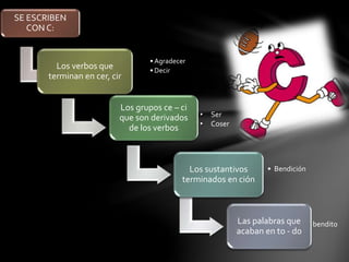 SE ESCRIBEN
CON C:
Los verbos que
terminan en cer, cir
Los grupos ce – ci
que son derivados
de los verbos
• Agradecer
• Decir
Los sustantivos
terminados en ción
Las palabras que
acaban en to - do
• Bendición
bendito
• Ser
• Coser
 