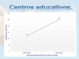 48
100
0
20
40
60
80
100
120
2013 / 2014 2014 / 2015
NÚMERODECENTROS
AÑOS DE IMPLANTACIÓN DEL PLAN DE PRUEBA
 