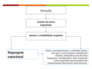 A Linguagem Emocional
reflete, sistematicamente, as múltiplas formas
com que os seres humanos estabelecem
relações, utilizando-se das diversas
linguagens, considerando o fator emocional
como importante desencadeador das
transformações decorrentes neste processo
linguagem
emocional
Emoção
reações do nosso
organismo
manter a estabilidade orgânica
 