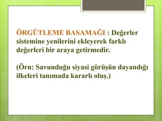 ÖRGÜTLEME BASAMAĞI : Değerler
sistemine yenilerini ekleyerek farklı
değerleri bir araya getirmedir.
(Örn: Savunduğu siyasi görüĢün dayandığı
ilkeleri tanımada kararlı oluĢ.)
 