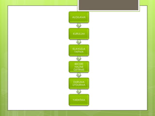 ALGILAMA
KURULUM
KLAVUZLA
YAPMA
BECERİ
HALİNE
GETİRME
DURUMA
UYDURMA
YARATMA
 