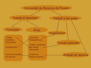 Comunitat de Recerca de Ponent Treball al Seminari Treball a les aules Formador Grup Treball Habilitats  Pensament Experiències Guia en el treball de recerca Exposició d’experiències Anàlisi i avaluació del treball Sistemàtic Treball de  Recerca (Kirikú)‏ Experiències Treball sistemàtic Treball de recerca 