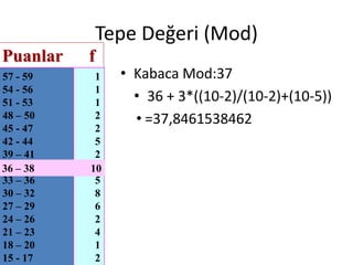 Tepe Değeri (Mod)
Puanlar

f

57 - 59
54 - 56
51 - 53
48 – 50
45 - 47
42 - 44
39 – 41
36 – 38
- 38
33 – 36
30 – 32
27 – 29
24 – 26
21 – 23
18 – 20
15 - 17

1
1
1
2
2
5
2
10
10
5
8
6
2
4
1
2

• Kabaca Mod:37
• 36 + 3*((10-2)/(10-2)+(10-5))
• =37,8461538462

 