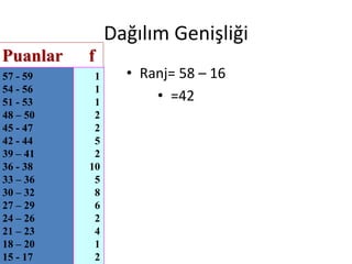 Dağılım Genişliği
Puanlar

f

57 - 59
54 - 56
51 - 53
48 – 50
45 - 47
42 - 44
39 – 41
36 - 38
33 – 36
30 – 32
27 – 29
24 – 26
21 – 23
18 – 20
15 - 17

1
1
1
2
2
5
2
10
5
8
6
2
4
1
2

• Ranj= 58 – 16
• =42

 