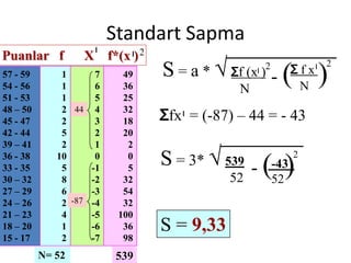 Puanlar f
57 - 59
54 - 56
51 - 53
48 – 50
45 - 47
42 - 44
39 – 41
36 - 38
33 - 35
30 – 32
27 – 29
24 – 26
21 – 23
18 – 20
15 - 17

⃓

X

1
7
1
6
1
5
2 44 4
2
3
5
2
2
1
10
0
5
-1
8
-2
6
-3
2 -87 -4
4
-5
1
-6
2
-7

N= 52

Standart Sapma
f*(x⃓) 2
49
36
25
32
18
20
2
0
5
32
54
32
100
36
98

539

S = a * √ Ʃf

⃓)2
(x

N

Ʃ f x⃓
N

-(

)

Ʃfx⃓ = (-87) – 44 = - 43

S = 3* √ 539 - (-43)
52
52

2

S = 9,33

2

 