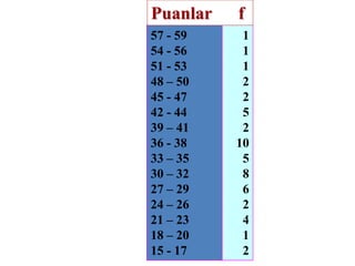 Puanlar

f

57 - 59
54 - 56
51 - 53
48 – 50
45 - 47
42 - 44
39 – 41
36 - 38
33 – 35
30 – 32
27 – 29
24 – 26
21 – 23
18 – 20
15 - 17

1
1
1
2
2
5
2
10
5
8
6
2
4
1
2

 