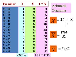 Puanlar

f

57 - 59
54 - 56
51 - 53
48 – 50
45 - 47
42 - 44
39 – 41
36 - 38
33 – 35
30 – 32
27 – 29
24 – 26
21 – 23
18 – 20
15 - 17

1
1
1
2
2
5
2
10
5
8
6
2
4
1
2

ƩX= 52

X

f*X

58
55
52
49
46
43
40
37
34
31
28
25
22
19
16

58
55
52
98
92
215
80
370
70
248
168
50
88
19
32

Ʃf.X = 1795

Aritmetik
Ortalama

X

= Ʃf * X

X

1795
= 52

X

N

= 34,52

 