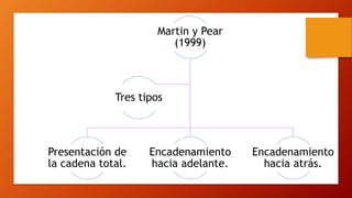 Martin y Pear
(1999)
Presentación de
la cadena total.
Encadenamiento
hacia adelante.
Encadenamiento
hacia atrás.
Tres tipos
 