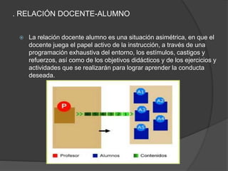 . RELACIÓN DOCENTE-ALUMNO
 La relación docente alumno es una situación asimétrica, en que el
docente juega el papel activo de la instrucción, a través de una
programación exhaustiva del entorno, los estímulos, castigos y
refuerzos, así como de los objetivos didácticos y de los ejercicios y
actividades que se realizarán para lograr aprender la conducta
deseada.
 