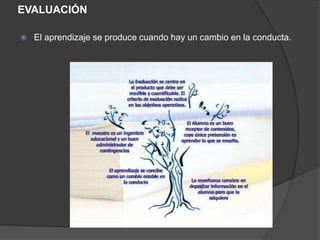 EVALUACIÓN
 El aprendizaje se produce cuando hay un cambio en la conducta.
 