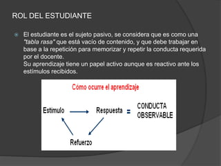 ROL DEL ESTUDIANTE
 El estudiante es el sujeto pasivo, se considera que es como una
"﻿tabla rasa" que está vacío de contenido, y que debe trabajar en
base a la repetición para memorizar y repetir la conducta requerida
por el docente.
Su aprendizaje tiene un papel activo aunque es reactivo ante los
estímulos recibidos.
 