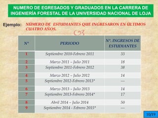 
Ejemplo: NÚMERO DE ESTUDIANTES QUE INGRESARON EN ÚLTIMOS
CUATRO AÑOS.
N° PERIODO
N°. INGRESOS DE
ESTUDIANTES
1 Septiembre 2010-Febrero 2011 33
2 Marzo 2011 – Julio 2011 18
3 Septiembre 2011-Febrero 2012 38
4 Marzo 2012 – Julio 2012 14
5 Septiembre 2012-Febrero 2013* ---
6 Marzo 2013 – Julio 2013 14
7 Septiembre 2013-Febrero 2014* 17
8 Abril 2014 – Julio 2014 50
9 Septiembre 2014 - Febrero 2015* ---
NUMERO DE EGRESADOS Y GRADUADOS EN LA CARRERA DE
INGENIERÍA FORESTAL DE LA UNIVERSIDAD NACIONAL DE LOJA
10/19
 