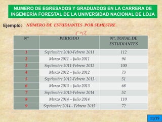 
NUMERO DE EGRESADOS Y GRADUADOS EN LA CARRERA DE
INGENIERÍA FORESTAL DE LA UNIVERSIDAD NACIONAL DE LOJA
Ejemplo: NÚMERO DE ESTUDIANTES POR SEMESTRE .
N° PERIODO N°. TOTAL DE
ESTUDIANTES
1 Septiembre 2010-Febrero 2011 112
2 Marzo 2011 – Julio 2011 94
3 Septiembre 2011-Febrero 2012 100
4 Marzo 2012 – Julio 2012 73
5 Septiembre 2012-Febrero 2013 51
6 Marzo 2013 – Julio 2013 68
7 Septiembre 2013-Febrero 2014 52
8 Marzo 2014 – Julio 2014 110
9 Septiembre 2014 - Febrero 2015 72
11/19
 