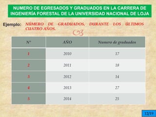 
Ejemplo: NÚMERO DE GRADUADOS, DURANTE LOS ÚLTIMOS
CUATRO AÑOS.
NUMERO DE EGRESADOS Y GRADUADOS EN LA CARRERA DE
INGENIERÍA FORESTAL DE LA UNIVERSIDAD NACIONAL DE LOJA
N° AÑO Numero de graduados
1 2010 17
2 2011 18
3 2012 14
4 2013 27
5 2014 25
12/19
 