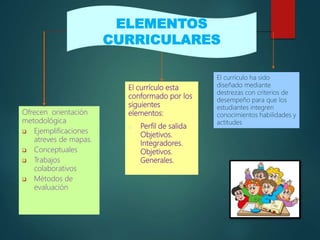 El currículo esta
conformado por los
siguientes
elementos:
o Perfil de salida
Objetivos.
Integradores.
Objetivos.
Generales.
ELEMENTOS
CURRICULARES
Ofrecen orientación
metodológica
 Ejemplificaciones
atreves de mapas.
 Conceptuales
 Trabajos
colaborativos
 Métodos de
evaluación
El currículo ha sido
diseñado mediante
destrezas con criterios de
desempeño para que los
estudiantes integren
conocimientos habilidades y
actitudes
 