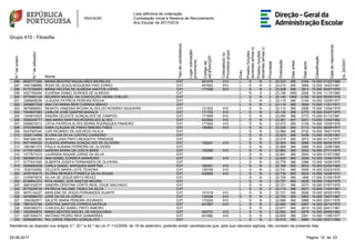 Lista definitiva de ordenação
Contratação Inicial e Reserva de Recrutamento
Ano Escolar de 2017/2018
Grupo 410 - Filosofia
N.ºdeordem
N.ºdeutilizador
Nome
Tipodecandidato(a)
Lugarcolocação/
provimento
Códigode
AE/ENA/QZP
Colocado(a)ou
Provido(a)grupo
Grau
Prestoufunções
docentesalíneab)
Prestoufunções
docentesalíneac)
Prioridade
Graduação
Diasantes
Diasapós
Classificação
Datadenascimento
DL29/2001
296 8520771254 MARIA BEATRIZ MAGALHÃES MEIRELES EXT 401079 410 L S N 2 23.223 365 3184 14.000 01/02/1966
297 3491396689 ROSA DE JESUS NOGUEIRA FINO ZORRO EXT 401602 910 L S N 2 23.210 365 3909 12.000 14/03/1961
298 6172194003 MARIA HELENA DE ALMEIDA SANTOS LOPES EXT 171098 910 L S N 2 23.208 366 2813 15.000 30/07/1975
299 4227765544 EUGÉNIA ISABEL BORGES DE ALMEIDA EXT L N S 2 23.156 1683 2026 15.300 11/12/1980
300 5770093129 RICARDO MIGUEL DA CONCEIÇÃO VIEIRA COELHO EXT L S N 2 23.145 1562 2192 15.000 05/09/1979
301 3380608238 CLÁUDIA PATRÍCIA PEREIRA ROCHA EXT L S N 2 23.118 366 3145 14.000 12/05/1977
302 3458857338 ANA CATARINA REIS CORREIA BRAVO EXT L S N 2 23.114 365 3509 13.000 11/01/1971
303 5676856653 RENATA VANESSA MOURA ALVES DO ROSÁRIO SEQUEIRA EXT 121502 410 L S N 2 23.112 365 2596 15.500 13/04/1979
304 7554837583 CARLOS JOSÉ GASPAR BADALO EXT 171700 410 L S N 2 23.104 366 2775 15.000 03/07/1975
305 1349810525 DINORA CELESTE GONÇALVES DE CAMPOS EXT 171608 910 L S N 2 23.090 366 2770 15.000 01/12/1981
306 3090338777 ANA MARIA MARTINS RODRIGUES ALVES EXT 402564 410 L S N 2 23.081 497 3431 13.000 12/04/1964
307 9390870313 CÁTIA PATRÍCIA ALVES SERRA RODRIGUES PINHEIRO EXT 171920 410 L S N 2 23.073 365 3129 14.000 15/08/1976
308 3753366862 SARA CLÁUDIA DE PINHO RIBEIRO FIÃES EXT 160982 910 L S N 2 23.026 365 3112 14.000 28/08/1977
309 8347087040 LUÍS RICARDO DE AZEVEDO VILELA EXT L S N 2 22.986 366 2732 15.000 16/01/1976
310 2229114956 ELVIRA DA SILVA CASTRO CARNEIRO EXT L S N 2 22.923 366 3439 13.000 14/05/1967
311 9461684185 MARIA LUISA PINTO MESQUITA TRINDADE EXT L S N 2 22.919 365 3073 14.000 01/12/1977
312 8471469030 CLÁUDIA MARIANA GONÇALVES DE OLIVEIRA EXT 150241 410 L S N 2 22.900 365 3066 14.000 08/04/1979
313 1991861370 PAULA SUSANA FERREIRA DE OLIVEIRA EXT L S N 2 22.868 366 2689 15.000 12/06/1980
314 4170014553 SANDRA MARIA DA COSTA BRÁS EXT 152080 410 L S N 2 22.862 365 3052 14.000 27/11/1974
315 7477971012 LAURINDA AGUIAR JORGE DA SILVA EXT L S N 2 22.841 366 3044 14.000 01/07/1980
316 8600801214 ANA ISABEL CORREIA BANHEIRO EXT 400580 410 L S N 2 22.826 365 3039 14.000 12/04/1979
317 9177431030 ALBERTA JOSEFA FERNANDES DE OLIVEIRA EXT L S N 2 22.778 366 3386 13.000 14/05/1975
318 5558892838 CARLA ISABEL MARQUES MARTINS EXT 160301 410 L S N 2 22.768 365 2653 15.000 03/02/1980
319 1035109352 CELESTE MARIA LEITE TEIXEIRA EXT 150745 410 L S N 2 22.741 365 3008 14.000 03/03/1975
320 2476183415 GLÓRIA MENDES FONSECA SILVA SOUSA EXT 402680 410 L S N 2 22.730 365 3004 14.000 16/08/1972
321 2155975678 SILVIA DE JESUS BRITO REVEZ EXT L S N 2 22.729 366 1908 17.000 01/05/1979
322 8756841272 RITA ISABEL DOS SANTOS MOURA EXT L S N 2 22.727 365 2638 15.000 17/04/1979
323 3681432074 SANDRA CRISTINA CÔRTE-REAL ZIGUE MACHADO EXT L S N 2 22.721 366 2270 16.000 07/07/1979
324 8770225729 PATRICIA SALOME TADEU DA SILVA EXT L S N 2 22.710 366 2631 15.000 11/03/1981
325 8875134227 MARLENE DE JESUS FERNANDES DUARTE EXT 151518 410 L S N 2 22.701 366 2628 15.000 20/05/1976
326 4476558372 JOSÉ DA SILVA JORGE EXT 145099 910 O S N 2 22.700 365 2993 14.000 15/07/1967
327 1000362671 SALETE MARIA PEREIRA DOURADO EXT 172224 910 L S N 2 22.688 366 2988 14.000 25/01/1976
328 7661910195 CRISTINA SANTOS CORREIA MATEUS EXT 401997 410 L S N 2 22.684 365 2987 14.000 25/10/1972
329 9580366373 CONCEIÇÃO ISABEL PINTO RIBEIRO EXT L S N 2 22.677 366 2619 15.000 29/01/1981
330 1632895870 MARIA BEATRIZ MACIEL DE MAGALHÃES EXT 403751 410 L S N 2 22.662 365 2979 14.000 28/06/1964
331 6281545273 ANTÓNIO PEDRO REIS GUIMARÃES EXT 401882 410 L S N 2 22.655 366 3341 13.000 11/06/1977
332 5006289783 RUI JORGE RIBEIRO GONÇALVES EXT L S N 2 22.610 365 2960 14.000 03/01/1969
Atendendo ao disposto nos artigos 3.º, 20.º e 42.º da Lei nº 112/2009, de 16 de setembro, poderão existir candidaturas que, pela sua natureza sigilosa, não constam da presente lista.
2325-08-2017 Página 10 de
 