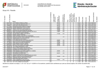 Lista definitiva de ordenação
Contratação Inicial e Reserva de Recrutamento
Ano Escolar de 2017/2018
Grupo 410 - Filosofia
N.ºdeordem
N.ºdeutilizador
Nome
Tipodecandidato(a)
Lugarcolocação/
provimento
Códigode
AE/ENA/QZP
Colocado(a)ou
Provido(a)grupo
Grau
Prestoufunções
docentesalíneab)
Prestoufunções
docentesalíneac)
Prioridade
Graduação
Diasantes
Diasapós
Classificação
Datadenascimento
DL29/2001
333 6532737097 VITOR MÁRIO FONSECA CARDIA EXT 402163 410 L S N 2 22.570 366 2580 15.000 09/05/1975
334 5477710454 PAULA CRISTINA MARTINS CARVALHO EXT 171414 300 L S N 2 22.568 1419 2418 14.000 12/08/1974
335 7458649771 LUÍS FILIPE DOS SANTOS DE SÁ EXT 402187 410 L S N 2 22.422 366 2526 15.000 04/01/1976
336 6717732067 MARGARIDA MARIA RIBEIRO FERREIRA EXT 151762 110 L S N 2 22.386 366 3243 13.000 01/02/1972
337 5050184959 SUSANA MARGARIDA FREITAS GIRÃO EXT 145014 410 L S N 2 22.379 365 3241 13.000 19/12/1975
338 8102703156 MANUEL BARRADAS TELES DA SILVA EXT 400580 410 L S N 2 22.278 365 1744 17.000 11/01/1977
339 2883098247 CIDÁLIA FILIPA DOS SANTOS BÉRTOLO EXT 130308 410 L S N 2 22.270 365 2471 15.000 26/12/1977
340 9023935721 CRISTINA DOS ANJOS MARTINS ANTUNES EXT 170320 410 L S N 2 22.229 365 2821 14.000 30/11/1974
341 5852863033 MARIA ALEXANDRA FERREIRA MARQUES REI SILVA EXT 170847 910 L S N 2 22.208 400 2431 15.000 03/01/1969
342 1374397539 VÂNIA CRISTINA SEZÕES MENDES EXT L S N 2 22.195 366 2808 14.000 03/12/1979
343 7336476082 HELENA MARIA CABRAL DOS SANTOS EXT 171049 910 L S N 2 22.162 366 2796 14.000 12/02/1980
344 4979264522 SAMUEL FENINA FERREIRA EXT L S N 2 22.137 366 2422 15.000 28/07/1981
345 9044930052 PEDRO EMANUEL DOS SANTOS FERNANDES EXT L S N 2 22.108 365 2412 15.000 06/03/1978
346 2652652958 MARIA DE FÁTIMA PARDAL MONTEIRO DENTINHO AVEIRO EXT 410 L S N 2 22.053 365 3122 13.000 09/06/1961
347 7796170734 SUSANA MARIA DA COSTA PEREIRA EXT L S N 2 22.014 366 2377 15.000 28/06/1977
348 8958965673 JOSÉ CARLOS ALVES GOMES EXT L N S 2 22.008 366 2302 15.200 11/06/1977
349 9110306064 ELSA MARIA BISCAIA DA SILVEIRA MACHADO EXT 403209 410 L S N 2 21.979 365 2365 15.000 13/12/1971
350 7859498014 PAULA PATRICIA FIGUEIRAS BARRADAS EXT 145014 410 L S N 2 21.892 365 2698 14.000 24/01/1977
351 1371169616 VÂNIA SOFIA DOS SANTOS MARQUES EXT 121393 410 L S N 2 21.888 366 2331 15.000 10/03/1980
352 8735766344 VERA ANDREIA LENTINA TORRES EXT 150575 410 L S N 2 21.758 365 2649 14.000 12/06/1982
353 9640544833 MARIA TERESA GOMES CARDOSO EXT 152780 410 L S N 2 21.736 365 3006 13.000 27/05/1971
354 9301040492 ANA PAULA DE CARVALHO COSME E SILVA EXT 121216 410 L S N 2 21.695 4047 1150 13.000 13/08/1962
355 1640057188 JULIA MARIA BERNARDES LOPES EXT L S N 2 21.652 366 2245 15.000 26/11/1974
356 4044083428 PAULO JORGE GONÇALVES ANTUNES EXT L S N 2 21.614 366 2961 13.000 16/07/1978
357 7574651833 PATRÍCIA ALEXANDRA GONÇALVES VIEIRA EXT L S N 2 21.604 365 2593 14.000 04/04/1974
358 9263783020 SANDRINA DE OLIVEIRA BAIXO LAGE EXT L S N 2 21.599 365 2956 13.000 30/06/1976
359 2595983989 CARLA MANUELA DA FONTE CARVALHO COIMBRA EXT 400695 410 L S N 2 21.597 366 2590 14.000 17/12/1976
360 7147977483 ALDA CRISTINA RIBEIRO AFONSO EXT L S N 2 21.590 365 2588 14.000 30/06/1976
361 3523076722 ANA MÓNICA OLIVEIRA DIAS EXT 404275 410 L S N 2 21.590 365 2588 14.000 01/01/1982
362 4534396554 LUÍS FILIPE MOUTINHO DO COUTO EXT L S N 2 21.585 365 2221 15.000 22/11/1981
363 2615187716 SANDRA CRISTINA DA GLÓRIA PALMEIRA SALGADO EXT L S N 2 21.536 365 2203 15.000 23/05/1975
364 1657682714 MARTA CLÁUDIA DA SILVA MIRANDA MOTA EXT 145348 410 L S N 2 21.529 366 2200 15.000 05/09/1977
365 2404450395 HENRIQUE MIGUEL MARTINS DA COSTA EXT L S N 2 21.496 0 1641 17.000 21/12/1983
366 6121762764 MARIA DEOLINDA MAIA SOARES EXT L S N 2 21.423 365 2527 14.000 23/09/1972
367 2059748364 CARLA FERNANDA ALVES DA SILVA EXT 170331 910 L S N 2 21.322 365 2855 13.000 25/08/1980
368 1455518212 CARLA MARISA MAGALHÃES RIBEIRO EXT L S N 2 21.305 365 2484 14.000 11/02/1977
369 7050113123 RUI FILIPE CAMBETAS ASCENÇÃO EXT L S N 2 21.292 365 2479 14.000 05/03/1973
Atendendo ao disposto nos artigos 3.º, 20.º e 42.º da Lei nº 112/2009, de 16 de setembro, poderão existir candidaturas que, pela sua natureza sigilosa, não constam da presente lista.
2325-08-2017 Página 11 de
 