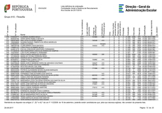 Lista definitiva de ordenação
Contratação Inicial e Reserva de Recrutamento
Ano Escolar de 2017/2018
Grupo 410 - Filosofia
N.ºdeordem
N.ºdeutilizador
Nome
Tipodecandidato(a)
Lugarcolocação/
provimento
Códigode
AE/ENA/QZP
Colocado(a)ou
Provido(a)grupo
Grau
Prestoufunções
docentesalíneab)
Prestoufunções
docentesalíneac)
Prioridade
Graduação
Diasantes
Diasapós
Classificação
Datadenascimento
DL29/2001
370 5160463771 CLARINDA SOARES MOÇO EXT 151865 200 L S N 2 21.288 3380 970 14.000 05/01/1966
371 6506367482 SÓNIA MARIA REBELO BATISTA EXT L S N 2 21.272 730 1950 14.930 18/01/1976
372 5283570835 ANA LÚCIA OLIVEIRA GOMES EXT 145348 410 L S N 2 21.252 366 2464 14.000 27/11/1977
373 1290269602 SUSANA RAQUEL PIMENTA DO RÊGO MEIRELES EXT L S N 2 21.210 365 2814 13.000 06/09/1977
374 6199458761 CARLA OLIVEIRA EXT RAQEE L S N 2 21.142 366 2424 14.000 02/07/1977
375 1984334158 CLARA MARIA COSTA BATISTA EXT 153023 410 L S N 2 21.130 365 2420 14.000 26/06/1973
376 1768661472 LUÍSA PAULA ALAMBRE NEVES EXT L S N 2 21.089 365 2405 14.000 23/10/1969
377 2426813776 EVA DA CONCEIÇÃO MONTEIRO FERNANDES EXT L S N 2 21.045 365 2754 13.000 30/04/1961
378 7212828238 INES MARGARIDA CARVALHO RAMOS DE CAMPOS EXT L S N 2 21.032 365 2384 14.000 18/05/1978
379 1432783041 LUÍS FILIPE SARMENTO VERÍSSIMO EXT L S N 2 21.001 61 2160 15.000 16/09/1981
380 2597520382 GRAÇA MARIA MARQUES AFONSO EXT 160829 290 L S N 2 20.968 3969 559 14.000 17/04/1974
381 1473552230 MARIA DE FÁTIMA FERREIRA REGO EXT L S N 2 20.952 365 2355 14.000 12/06/1978
382 9569182490 ANDREIA SOFIA HENRIQUES CARDOSO EXT L S N 2 20.947 365 1988 15.000 14/07/1980
383 8478387811 JOANA ROSA CUNHA E SILVA EXT 152882 410 L S N 2 20.884 365 2695 13.000 14/08/1978
384 3735890768 ANABELA TEIXEIRA RIJO EXT L S N 2 20.852 954 2389 13.000 01/04/1973
385 9340785045 MARIA JOÃO E BARROS FORTE DE AZEVEDO COUTINHO EXT 145427 410 L S N 2 20.849 482 2989 12.000 16/05/1968
386 7623795805 MANUELA MARIA AZEVEDO FERREIRA EXT 160155 410 L S N 2 20.819 366 2671 13.000 22/12/1980
387 5718257639 RITA DOS ANJOS LUIS JOSÉ EXT L N S 2 20.811 34 1739 16.000 07/06/1978
388 3393354981 SOFIA MARIA DIAS FERNANDES EXT 171086 910 L S N 2 20.758 365 2284 14.000 03/10/1976
389 9805243508 PATRÍCIA ALEXANDRA NEVES VALBOM MARQUES EXT L S N 2 20.738 0 2058 15.100 11/04/1979
390 9494806654 VERA DANIELA NUNES MONTEIRO EXT L S N 2 20.705 365 1900 15.000 06/11/1982
391 9298374208 FERNANDO CARLOS NUNES DOS SANTOS EXT 410 L S N 2 20.673 365 2618 13.000 14/08/1970
392 8088314690 ANA TERESA HENRIQUES COSTA DA SILVA LEITÃO EXT 402163 410 L S N 2 20.630 0 1763 15.800 16/01/1982
393 1731476191 VANDA CRISTINA SEQUEIRA PEREIRA EXT L S N 2 20.630 366 2602 13.000 17/11/1978
394 8288213731 VÂNIA FILIPA DOS SANTOS PEREIRA EXT 160672 410 L S N 2 20.611 0 2048 15.000 29/10/1984
395 1334211124 MARGARIDA LÚCIA CALDEIRA PEREIRA DOS SANTOS SILVA EXT L S N 2 20.579 365 2219 14.000 16/01/1970
396 2157191143 FERNANDO PEDRO DE SOUSA SILVA SANTANA EXT 130308 410 L S N 2 20.561 366 2022 14.520 29/06/1976
397 9705178267 MARIA JOSÉ MARTINS DA ROCHA CRAVEIRO EXT 172091 410 L S N 2 20.555 365 2575 13.000 21/09/1962
398 9528377831 DIANA MÁRCIA MOREIRA TAVARES EXT L S N 2 20.541 365 1840 15.000 27/09/1981
399 4949072609 PAULO JORGE FERREIRA MARTINS EXT 172212 410 L S N 2 20.426 731 2345 13.000 27/11/1972
400 2926994494 CÉLIA MATEUS VILHENA EXT L S N 2 20.425 681 1395 15.670 13/11/1975
401 5573219782 DOMINGOS JOAQUIM DIOGO CORREIA EXT L S N 2 20.334 0 1582 16.000 18/11/1977
402 3623864412 ANA RITA PETRONILHO DA PONTE VARELA PINHEIRO EXT 171773 410 L S N 2 20.329 366 2127 14.000 30/07/1980
403 5150881503 SÍLVIA MARGARIDA PINTO DA SILVA EXT 161226 410 L S N 2 20.232 365 2092 14.000 24/06/1976
404 7188439869 MARIA TERESA MOTA MADUREIRA OSORIO EXT 401092 410 L S N 2 20.214 366 2450 13.000 14/08/1969
405 2766845984 JOANA MAFALDA DIOGO DOS SANTOS EXT L S N 2 20.184 0 1162 17.000 14/11/1983
406 5063734723 VERA MÓNICA AZEVEDO DIAS SOUSA EXT L S N 2 20.075 365 2400 13.000 10/08/1979
Atendendo ao disposto nos artigos 3.º, 20.º e 42.º da Lei nº 112/2009, de 16 de setembro, poderão existir candidaturas que, pela sua natureza sigilosa, não constam da presente lista.
2325-08-2017 Página 12 de
 