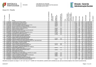 Lista definitiva de ordenação
Contratação Inicial e Reserva de Recrutamento
Ano Escolar de 2017/2018
Grupo 410 - Filosofia
N.ºdeordem
N.ºdeutilizador
Nome
Tipodecandidato(a)
Lugarcolocação/
provimento
Códigode
AE/ENA/QZP
Colocado(a)ou
Provido(a)grupo
Grau
Prestoufunções
docentesalíneab)
Prestoufunções
docentesalíneac)
Prioridade
Graduação
Diasantes
Diasapós
Classificação
Datadenascimento
DL29/2001
407 1515675491 CLARISSE AGOSTINHA GOMES EXT 170823 410 L S N 2 20.071 449 2320 13.100 26/02/1967
408 9723889404 PEDRO MIGUEL DA ROCHA NOVO EXT 170707 910 L S N 2 20.044 366 2023 14.000 28/11/1979
409 9438143432 MARGARIDA RIBEIRO SALGADO EXT 152468 410 L S N 2 19.967 366 2725 12.000 30/08/1968
410 5156166350 HUGO ALEXANDRE MARTINS ANDRADE POTE EXT 135379 410 L S N 2 19.959 366 1992 14.000 01/04/1976
411 3501667485 SÍLVIA ALEXANDRA CORGAS PEREIRA EXT 160507 410 L S N 2 19.947 365 1623 15.000 24/07/1982
412 3148863321 BRUNO FILIPE CASTELO BRANCO TEIXEIRA MARQUES EXT L S N 2 19.939 0 1927 14.660 12/05/1980
413 5684487262 MARIA AURORA CUNHA MONTEIRO EXT 150320 910 L S N 2 19.932 366 2347 13.000 28/06/1969
414 2352778131 ARLETE VIEIRA DE BRITO EXT 151567 410 L S N 2 19.910 366 2339 13.000 13/01/1981
415 4543707990 MARTINHO ARTUR PINTO DOS SANTOS MOURA EXT 170823 410 L S N 2 19.907 366 1608 15.000 18/04/1977
416 4351888083 RUI MIGUEL COSTA OLIVEIRA EXT 153011 410 L S N 2 19.870 365 1960 14.000 13/03/1976
417 3205285182 PEDRO MANUEL MARTINS FERNANDES SILVA EXT 121198 910 L S N 2 19.855 366 2319 13.000 22/06/1977
418 7519495906 ANA MARIA DO CAMPO DA SILVA EXT 171293 410 L S N 2 19.812 365 1939 14.000 30/08/1972
419 7173075459 ANA SOFIA PEIXOTO ANTÃO SOUSA DIAS EXT 151786 410 L S N 2 19.801 0 1267 16.330 01/02/1974
420 5788633354 CRISTINA MARIA CARNEIRO MARTINS EXT L S N 2 19.796 365 1933 14.000 11/04/1976
421 8484189953 SOFIA SALOMÉ DIAS DOS SANTOS SILVA EXT L S N 2 19.766 365 1922 14.000 21/09/1980
422 1117638162 ISABEL MARIA DOS PRAZERES PEREIRA EXT L S N 2 19.758 365 1919 14.000 28/09/1974
423 7937494840 MARIA DE FÁTIMA RAMOS BORRALHO EXT 171074 410 L S N 2 19.629 0 1653 15.100 24/07/1980
424 7770509505 CARLOS ALBERTO DA COSTA CASTRO CUNHA EXT 145531 410 L S N 2 19.560 365 2212 13.000 16/12/1968
425 8302256986 MARIA DA CONCEIÇÃO MONTENEGRO SEIXAS DE LIMA MONTEIRO EXT L S N 2 19.482 452 1775 14.000 28/01/1971
426 2720204072 MARIA AMÉLIA ANTUNES PEREIRA PINA EXT L S N 2 19.471 366 1449 15.000 23/09/1974
427 5522261498 JAIME MANUEL PONTES SOARES EXT M S N 2 19.416 1310 592 16.000 19/12/1975
428 8892832697 PAULA CRISTINA DOS SANTOS VILELA EXT 171773 410 L S N 2 19.382 365 2147 13.000 28/02/1971
429 8424325591 DIANA PATRÍCIA PEREIRA DOS REIS LEITE EXT 152316 930 L S N 2 19.311 25 1561 15.000 20/08/1985
430 8238645255 CARLA ALEXANDRA SEQUEIRA MATOS EXT L S N 2 19.295 365 1750 14.000 04/07/1981
431 2824368756 JOSÉ MANUEL CARDOSO PEREIRA DA FONSECA EXT L S N 2 19.264 365 2104 13.000 12/12/1971
432 6254814218 MARIA INÊS BRANDÃO LEAL EXT 400786 410 L S N 2 19.197 366 1349 15.000 30/11/1975
433 4810548252 RENATO JORGE CUGINI MESQUITA PINTO EXT L S N 2 19.064 365 1666 14.000 14/04/1976
434 5346347984 MARIA JOSÉ GUEDES DA SILVA LOPES EXT 152596 410 L S N 2 19.008 366 1645 14.000 23/09/1958
435 5633591690 MARA MARTINS VAGOS EXT L S N 2 19.007 365 2010 13.000 07/11/1981
436 3091143848 ELSA MARIA VITAL DO PAÇO EXT L S N 2 19.003 0 2191 13.000 22/08/1981
437 8795292322 ERMELINDA DE FÁTIMA BARBOSA PEREIRA DA CUNHA EXT 171955 410 L S N 2 18.937 660 1107 15.000 18/02/1963
438 8452285132 GLÓRIA LEONOR DA COSTA VIANA EXT 152882 410 L S N 2 18.864 365 1958 13.000 01/11/1975
439 8543856876 CARLA ALEXANDRA NUNES SINTRA RODRIGUES EXT 145464 410 L S N 2 18.845 365 1221 15.000 09/12/1976
440 5478668877 MARIA DA GRAÇA DIAS FERRÃO EXT 135264 910 L S N 2 18.797 364 2299 12.000 03/11/1963
441 1191934845 CARINA MARGARIDA VALENTE ANSELMO EXT L S N 2 18.786 0 1017 16.000 14/04/1981
442 4291622015 CLARISSE MARIA MOREIRA DE OLIVEIRA NOGUEIRA EXT L S N 2 18.736 365 1546 14.000 21/02/1981
443 8402069460 EVA MARIA DE CASTRO DIAS BORJA MANUEL EXT 170951 910 L S N 2 18.711 365 2267 12.000 20/12/1971
Atendendo ao disposto nos artigos 3.º, 20.º e 42.º da Lei nº 112/2009, de 16 de setembro, poderão existir candidaturas que, pela sua natureza sigilosa, não constam da presente lista.
2325-08-2017 Página 13 de
 