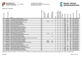 Lista definitiva de ordenação
Contratação Inicial e Reserva de Recrutamento
Ano Escolar de 2017/2018
Grupo 410 - Filosofia
N.ºdeordem
N.ºdeutilizador
Nome
Tipodecandidato(a)
Lugarcolocação/
provimento
Códigode
AE/ENA/QZP
Colocado(a)ou
Provido(a)grupo
Grau
Prestoufunções
docentesalíneab)
Prestoufunções
docentesalíneac)
Prioridade
Graduação
Diasantes
Diasapós
Classificação
Datadenascimento
DL29/2001
444 9422867533 ANA ISABEL HERNANDES MARTINS EXT L N S 2 18.693 0 2078 13.000 06/08/1980 S
445 4989015061 ANDREIA JOANA FERREIRA REBELO MOURÃO EXT L S N 2 18.682 74 1796 13.660 27/05/1983
446 3648406612 JOANA MARIA ROMANO FERRÃO BARRADAS EXT M N S 2 18.644 122 904 16.000 15/04/1983
447 3376522456 SOFIA MANUELA SALVADOR JÚLIO EXT 145543 410 L S N 2 18.574 547 1396 14.000 06/10/1976
448 5627230371 MIGUEL ALEXANDRE MENDES DE OLIVEIRA EXT L S N 2 18.564 366 1483 14.000 04/02/1974
449 2816382249 MARIA ALICE BAPTISTA MANAIA EXT L S N 2 18.521 0 1650 14.000 06/09/1967
450 6252093300 RUTE MARISA FERREIRA RIBEIRO EXT L S N 2 18.438 0 1744 13.660 17/05/1978
451 5505979319 MARIA LA SALETE MORAIS AZEVEDO EXT L S N 2 18.382 365 1782 13.000 19/11/1979
452 4541842815 SARA FILIPA DA SILVA EXT L S N 2 18.356 0 1225 15.000 19/12/1985
453 1289030154 ANA ROSA FERREIRA MIRANDA PINTO EXT L S N 2 18.330 365 1398 14.000 21/05/1967
454 8946205628 ANA MARGARIDA ANACLETO CARVALHO EXT L S N 2 18.303 365 1753 13.000 22/02/1981
455 9056164007 RAQUEL MARIA FERNANDES GONÇALVES EXT L S N 2 18.262 365 2103 12.000 21/10/1976
456 6043128497 MARTA DANIELA GONÇALVES ROSAS EXT L S N 2 18.232 365 1362 14.000 09/02/1980
457 4519948452 RAQUEL DO SAMEIRO LIMA DA COSTA EXT L S N 2 18.214 366 1720 13.000 20/06/1980
458 5225705359 JOÃO VASCO MAIA TERRA FAGUNDES EXT M S N 2 18.208 882 0 17.000 12/10/1978
459 8350459808 MIGUEL AFONSO DA SILVA RIBEIRO REIS EXT L S N 2 18.208 0 806 16.000 02/06/1978
460 8195519970 SÓNIA MARIA DA SILVA PEIXOTO EXT L S N 2 18.196 365 1714 13.000 21/07/1977
461 5728806112 DINA MARGARIDA DUARTE GOUVEIA EXT 171293 410 L S N 2 18.170 366 1704 13.000 27/12/1981
462 2981085182 JOSÉ ANTÓNIO DE FIGUEIREDO LOPES SOARES EXT L S N 2 18.137 504 1623 13.000 10/12/1971
463 6482522971 ANA PAULA OLIVEIRA MAGALHÃES EXT L S N 2 18.119 365 1686 13.000 27/04/1966
464 6518124210 ILSA ALEXANDRA CORREIA PEREIRA EXT 410 L S N 2 18.027 366 1652 13.000 01/06/1976
465 5057300873 ANABELA DE VASCONCELOS FERRÁS EXT L S N 2 17.975 366 1268 14.000 12/10/1971
466 5661142072 RITA MARIA MONTEIRO COSTA LACERDA SEQUEIRA SOARES FRANCO EXT L S N 2 17.910 0 1427 14.000 27/02/1976
467 6874932454 MARTA ANDREIA FERREIRA DE ARAÚJO EXT L S N 2 17.779 365 1197 14.000 08/05/1980
468 3499091895 RICARDO JORGE ANACLETO DAS NEVES EXT L S N 2 17.667 365 1156 14.000 28/03/1977
469 9220711435 SÓNIA MARGARIDA MENDES BARBOSA EXT 404317 410 L S N 2 17.281 365 1380 13.000 01/12/1978
470 8408879030 ANA PAULA ESTEVES MORAIS MARIANO EXT 170331 410 M S N 2 17.255 0 458 16.000 22/07/1967
471 1379891078 CECÍLIA GEORGINA DOMINGUES GONÇALVES BARROS EXT 150630 290 L S N 2 17.227 0 937 14.660 20/09/1984
472 8113131442 VERÓNICA FÁTIMA MARTINS COSTA EXT L S N 2 17.207 0 1050 14.330 09/06/1983
473 6024382618 MARIA ALICE GASPAR DA MOTA EXT L S N 2 17.193 0 680 15.330 08/05/1975
474 9955685026 NUNO MIGUEL MARTINS DE ALMEIDA CALAMOTE EXT L S N 2 17.151 0 785 15.000 20/01/1976
475 7837143299 CECÍLIA ISABEL DA SILVA INOCÊNCIO EXT L S N 2 17.114 365 954 14.000 09/05/1973
476 6587102441 CATARINA ALEXANDRA OLIVEIRA FIGUEIREDO EXT L S N 2 17.059 1503 365 14.000 26/12/1982
477 6784125711 ANDREIA ISABEL RIBEIRO LEVITA FERRA DE SOUSA EXT L S N 2 16.997 0 1094 14.000 09/04/1981
478 9994220292 MARIA MADALENA DA SILVA PEREIRA EXT L S N 2 16.997 366 1276 13.000 28/09/1971
479 5018758813 MARIA DE LURDES BARROSO GAMEIRO EXT L S N 2 16.960 365 1628 12.000 10/08/1960
480 8054150199 PAULO JORGE PEREIRA SOBRAL CANDEIAS EXT L S N 2 16.895 365 1239 13.000 23/10/1977
Atendendo ao disposto nos artigos 3.º, 20.º e 42.º da Lei nº 112/2009, de 16 de setembro, poderão existir candidaturas que, pela sua natureza sigilosa, não constam da presente lista.
2325-08-2017 Página 14 de
 