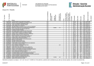 Lista definitiva de ordenação
Contratação Inicial e Reserva de Recrutamento
Ano Escolar de 2017/2018
Grupo 410 - Filosofia
N.ºdeordem
N.ºdeutilizador
Nome
Tipodecandidato(a)
Lugarcolocação/
provimento
Códigode
AE/ENA/QZP
Colocado(a)ou
Provido(a)grupo
Grau
Prestoufunções
docentesalíneab)
Prestoufunções
docentesalíneac)
Prioridade
Graduação
Diasantes
Diasapós
Classificação
Datadenascimento
DL29/2001
518 9376833937 CLÁUDIA MARIA DOS SANTOS DE SOUSA EXT L N N 3 34.242 365 7571 13.000 13/09/1969
519 1865518034 SÉRGIO PAULO FERREIRA DE SERENS ALVES EXT L N N 3 33.295 365 6860 14.000 02/01/1974
520 3447967447 ELISA DO ROSÁRIO FERNANDES DIAS EXT L N N 3 33.211 366 6829 14.000 14/02/1971
521 6070241592 JOÃO AGOSTINHO VINAGRE XAVIER EXT L N N 3 33.056 365 6408 15.000 03/04/1971
522 2238220836 CARLA MARIA SILVA SANTOS EXT L N N 3 32.711 365 7012 13.000 18/05/1971
523 4863919867 BELMIRA MARIA TEIXEIRA DA SILVA ROCHA FERREIRA EXT L N N 3 32.571 365 6596 14.000 23/06/1972
524 3432766351 MARIA DE FÁTIMA DA SILVA MONTEIRO RODRIGUES EXT 402680 410 L N N 3 32.514 365 6940 13.000 06/05/1965
525 3049099399 PAULA CRISTINA DOS SANTOS MARTINS EXT L N N 3 32.512 364 6940 13.000 04/07/1973
526 6936021778 JUSTINO GUEDES SOARES EXT L N N 3 31.791 7516 2557 14.490 21/11/1963
527 2408726964 FERNANDA MARIA FERREIRA DE PAIVA ALVES EXT L N N 3 31.514 365 6210 14.000 10/01/1973
528 9493767078 ANA MARGARIDA REBELO DUARTE ANAHORY EXT L N N 3 30.979 365 5285 16.000 26/02/1975
529 6493087287 GORETI MARIA GONÇALVES RIBEIRO GOMES EXT L N N 3 29.716 365 5919 13.000 11/05/1969
530 4958145192 ANDREA SOFIA VARANDAS DOS REIS CORDEIRO EXT L N N 3 29.434 365 5086 15.000 31/08/1976
531 9862532610 ANTERO JORGE DA SILVA GONÇALVES EXT L N N 3 29.355 365 5787 13.000 25/12/1975
532 6682056141 MARIA CRISTINA COELHO DA SILVA APARICIO EXT L N N 3 29.245 8205 2557 11.000 16/12/1960
533 5061841573 CARLA ISABEL DIAS FERNANDES PINTÉUS EXT L N N 3 29.196 365 4999 15.000 29/12/1973
534 6881305702 TERESA PAULA MARTINS EUGÉNIO EXT L N N 3 29.101 730 5114 14.090 23/10/1966
535 9219333953 MARIA ANTÓNIA SIERRA COUTO DAS NEVES EXT L N N 3 28.316 955 4748 14.000 04/04/1970 S
536 6975960739 MIGUEL COSTA NEVES EXT L N N 3 28.147 365 4981 14.000 28/07/1975
537 9332489947 ANTÓNIO RIBEIRO MARTINHO EXT L N N 3 27.979 6549 2193 13.000 30/03/1968
538 2456387880 ANDRÉ LUÍS AFONSO LEONOR EXT L N N 3 27.930 365 4537 15.000 25/08/1976
539 8827858237 FILIPE PIRES DA SILVA MASCARENHAS DE MENEZES EXT L N N 3 27.925 365 4900 14.000 05/07/1972
540 2590205880 JOSÉ MANUEL MORAIS PIRES EXT L N N 3 27.674 365 4772 14.100 07/08/1968
541 8977572118 PAULO SÉRGIO FERNANDES MARTINS EXT 410 L N N 3 27.627 366 5156 13.000 28/03/1967
542 2998312608 NIVEA CRISTINA TEIXEIRA EXT L N N 3 27.510 366 5478 12.000 08/09/1973
543 1060034611 JOÃO PAULO DA COSTA MACHADO CARVALHO EXT L N N 3 27.445 365 5090 13.000 25/03/1966
544 5999855993 MÓNICA ALEXANDRE DE SOUSA FERREIRA LIMA EXT L N N 3 25.779 365 3752 15.000 30/06/1979
545 9985466705 DANIEL FILIPE GOMES DOS SANTOS FERREIRA AMARO EXT L N N 3 25.044 366 3483 15.000 22/11/1979
546 7647638149 LARA NILDE CARAVANA OLIVEIRA DA SILVA EXT L N N 3 24.508 365 4018 13.000 02/07/1981
547 1483995410 SOFIA CRISTINA PEREIRA DE BRITO EXT L N N 3 24.399 365 3978 13.000 05/06/1974
548 6857040532 JOANA BERNARDO ALVES BARBOSA PINTO DA COSTA EXT L N N 3 24.270 365 3201 15.000 15/11/1979
549 9877958333 FILOMENA MARIA DUARTE DA PIEDADE ANTUNES EXT M N N 3 24.179 5241 0 17.000 02/10/1962
550 7162226051 DIANA ALEXANDRA DOS SANTOS NEVES PINHEIRO MONTEIRO EXT L N N 3 24.112 1903 2192 15.500 15/03/1963
551 2415261920 CLÁUDIA MARINA TEIXEIRA MARTINHO EXT M N N 3 23.757 1989 1411 17.167 21/10/1975
552 3830266138 MARIA ELISABETE FERREIRA DAS NEVES EXT L N N 3 23.568 365 2580 16.000 16/11/1972
553 6718506451 SÓNIA MARIA MOREIRA MESQUITA EXT 161706 410 L N N 3 23.462 365 3271 14.000 09/05/1979 S
554 4782429347 MARIA CRISTINA SILVA LOPES EXT L N N 3 23.421 365 3256 14.000 12/05/1971
Atendendo ao disposto nos artigos 3.º, 20.º e 42.º da Lei nº 112/2009, de 16 de setembro, poderão existir candidaturas que, pela sua natureza sigilosa, não constam da presente lista.
2325-08-2017 Página 16 de
 