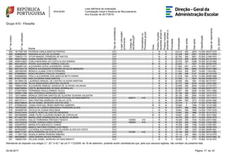 Lista definitiva de ordenação
Contratação Inicial e Reserva de Recrutamento
Ano Escolar de 2017/2018
Grupo 410 - Filosofia
N.ºdeordem
N.ºdeutilizador
Nome
Tipodecandidato(a)
Lugarcolocação/
provimento
Códigode
AE/ENA/QZP
Colocado(a)ou
Provido(a)grupo
Grau
Prestoufunções
docentesalíneab)
Prestoufunções
docentesalíneac)
Prioridade
Graduação
Diasantes
Diasapós
Classificação
Datadenascimento
DL29/2001
555 1817287192 PATRÍCIA CARLA SANTOS PONTES EXT L N N 3 23.415 365 3254 14.000 05/07/1975
556 9396869600 MARIANA ALVES DE OLIVEIRA EXT L N N 3 23.338 365 3591 13.000 04/11/1979
557 7556701174 VITOR MANUEL FERREIRA DE MATOS EXT L N N 3 22.763 365 2651 15.000 21/08/1970
558 9002778953 JOANA VIEIRA DE FREITAS EXT L N N 3 22.415 365 3254 13.000 20/10/1974
559 4568733820 CARLA BENVINDA DA COSTA ALVES ERMIDA EXT L N N 3 22.070 365 2398 15.000 23/12/1965
560 8501292974 PEDRO ALEXANDRE TORRES COELHO EXT M N N 3 22.005 0 1827 17.000 28/08/1978
561 4080881320 ALEXANDRA SOFIA GUERREIRO VIEIRA EXT L N N 3 21.903 657 2191 15.000 22/11/1971
562 9531344116 MÓNICA ALEXANDRA FERREIRA DA SILVA MARQUES EXT L N N 3 21.851 365 2683 14.000 04/07/1980
563 3657829784 MÓNICA LILIANA COSTA FERREIRA EXT L N N 3 21.423 365 2527 14.000 11/03/1981
564 9708468541 NUNO RICARDO PAULOS TAVARES EXT L N N 3 21.384 366 2147 15.000 24/12/1979
565 5592895992 PAULO ALEXANDRE DOS SANTOS NETO PARRA EXT L N N 3 21.018 365 2379 14.000 26/08/1966
566 8145171903 ANA CATARINA DINIS SANTOS EXT M N N 3 21.005 0 1827 16.000 04/08/1979
567 9415850159 LAURINDO MANUEL DE CASTRO OLIVEIRA MARTINS EXT L N N 3 20.955 365 1991 15.000 05/10/1977
568 4543174798 SÍLVIA MARGARIDA MARTINS VALENTE EXT L N N 3 20.737 366 2276 14.000 19/04/1980
569 7899057264 ALEXANDRE MANUEL SARAIVA DE OLIVEIRA VALINHAS EXT L N N 3 20.648 365 2609 13.000 27/12/1973
570 4080706952 ODETE BERNARDINO AFONSO BORRALHO EXT L N N 3 20.525 147 1943 15.000 05/07/1977
571 5705275544 FERNANDO PAULO RAMOS VILELA EXT L N N 3 20.251 365 2099 14.000 15/01/1969
572 2688811266 ADA VERÓNICA GERALDES LEMOS EXT L N N 3 20.148 366 2061 14.000 13/10/1976
573 1047748894 MÓNICA CRISTINA SANTOS DE OLIVEIRA TEIXEIRA VALENTIM EXT L N N 3 20.130 365 2055 14.000 19/07/1974
574 1922798436 EUNICE CONSTANÇA PAREDES PÓVOAS DO NASCIMENTO EXT 402011 410 L N N 3 20.092 365 2041 14.000 13/11/1973
575 8851071411 ANA CRISTINA BARROSO DA SILVA LEITE EXT L N N 3 20.084 365 1673 15.000 22/04/1980
576 8594788649 SÍLVIA ISABEL MOREIRA SANTOS DIAS EXT L N N 3 20.019 0 2197 14.000 07/04/1982
577 6785863228 JOANA PASCOAL REINO MARTINS GAMEIRO EXT M N N 3 19.926 0 1068 17.000 12/12/1985
578 1567032281 MARTA DE LURDES BRAGANÇA FERREIRA ALVES EXT L N N 3 19.877 366 1962 14.000 12/06/1977
579 2025858108 CECÍLIA DA CUNHA REIS MAIA EXT L N N 3 19.841 366 1949 14.000 17/07/1978
580 9344274444 DUARTE NUNO DE CASTRO MENESES EXT L N N 3 19.667 365 1886 14.000 18/10/1973
581 6903089969 JAIME FILIPE CLAUDINO NUNES DE CARVALHO EXT M N N 3 19.647 250 841 17.000 16/01/1982
582 6714467397 MARIA JOSÉ DOMINGUES DE ALMEIDA VILARES EXT L N N 3 19.479 366 1817 14.000 15/03/1975
583 4933005842 DULCE FERNANDA PINTADO FADISTA EXT 135550 410 L N N 3 19.429 365 1434 15.000 03/01/1982
584 4267202249 FÁTIMA TERESA PIRES FERRAZ EXT 160933 410 L N N 3 19.352 365 1406 15.000 13/05/1980
585 5228357637 MARIA RITA MACEDO E CUNHA EXT L N N 3 19.338 365 1766 14.000 21/05/1981
586 4768102263 MARCO ANTÓNIO FERRAZ COUTINHO EXT L N N 3 19.219 366 1722 14.000 16/08/1978
587 8978000657 CATARINA ALEXANDRA DIAS OLIVEIRA ALVES DA COSTA EXT L N N 3 19.177 365 1342 15.000 09/08/1981
588 9589171281 RITA FERREIRA DA COSTA LEITE EXT 151361 410 L N N 3 19.148 366 1331 15.000 04/01/1980
589 1110671326 ROSÁLIA MARIA PEREIRA RIBEIRO EXT L N N 3 19.114 365 1684 14.000 10/10/1979
590 8900569627 SARA MARINA NEVES PEREIRA EXT L N N 3 19.112 0 1501 15.000 20/05/1982 S
591 1966837097 HELENA ISABEL MOREIRA DO NASCIMENTO EXT L N N 3 19.025 0 1177 15.800 10/12/1972
Atendendo ao disposto nos artigos 3.º, 20.º e 42.º da Lei nº 112/2009, de 16 de setembro, poderão existir candidaturas que, pela sua natureza sigilosa, não constam da presente lista.
2325-08-2017 Página 17 de
 