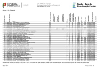 Lista definitiva de ordenação
Contratação Inicial e Reserva de Recrutamento
Ano Escolar de 2017/2018
Grupo 410 - Filosofia
N.ºdeordem
N.ºdeutilizador
Nome
Tipodecandidato(a)
Lugarcolocação/
provimento
Códigode
AE/ENA/QZP
Colocado(a)ou
Provido(a)grupo
Grau
Prestoufunções
docentesalíneab)
Prestoufunções
docentesalíneac)
Prioridade
Graduação
Diasantes
Diasapós
Classificação
Datadenascimento
DL29/2001
629 2369957387 JOANA MANUELA COUTO CARDOSO EXT M N N 3 17.304 244 354 16.000 19/09/1988
630 7865925476 DANIELA FILIPA RODRIGUES GASPAR EXT L N N 3 17.279 0 2292 11.000 21/11/1984
631 4180620669 ANTÓNIO FILIPE BARROS DA SILVA EXT L N N 3 17.226 365 995 14.000 04/05/1977
632 5770504668 RICARDO PINHEIRO FRANCO EXT M N N 3 17.219 160 0 17.000 09/06/1988
633 7358921445 PATRÍCIA PONTE BASTOS EXT M N N 3 17.197 144 0 17.000 15/02/1987
634 7265697626 ISABEL ALEXANDRA MENDES MATOS EXT L N N 3 17.192 0 800 15.000 06/06/1965
635 6496291373 MARIA ISABEL QUINTEIRO GOMES EXT 130140 200 L N N 3 17.114 365 954 14.000 16/04/1971
636 7761384657 CLÁUDIA SIMÕES COSTA CARDINAL EXT M N N 3 17.000 0 0 17.000 12/07/1982
637 1268546550 ANA CATARINA SILVA PINTO LEITE LAMAS MOREIRA EXT M N N 3 17.000 0 0 17.000 07/08/1983
638 4191929038 CÁTIA JOÃO RODRIGUES DOS SANTOS PASSOS EXT M N N 3 17.000 0 0 17.000 19/04/1985
639 4835141849 RICARDO FILIPE NEVES VIEIRA EXT M N N 3 17.000 0 0 17.000 13/09/1987
640 9706548610 MIGUEL ARTUR VIDAL MOREIRA DE AZEVEDO EXT M N N 3 17.000 0 0 17.000 07/03/1989
641 6728697500 SUSANA FERNANDES PAIS EXT M N N 3 17.000 0 0 17.000 27/05/1993
642 7166570970 INÊS MARGARIDA CID CARVALHO EXT M N N 3 17.000 0 0 17.000 02/06/1993
643 5011952851 CARINA ALEXANDRA DA SILVA ROCHA EXT L N N 3 17.000 366 912 14.000 06/12/1977
644 7713100679 SANDRA CRISTINA RODRIGUES DA SILVA EXT L N N 3 16.942 366 526 15.000 01/02/1980
645 5292196436 CLÁUDIA SOFIA RAINHO VITAL EXT M N N 3 16.871 100 998 14.000 18/11/1982
646 5228372172 ALCINA MARIA FERREIRA MACHADO EXT L N N 3 16.862 365 1227 13.000 19/10/1973
647 5372681721 LUÍS FILIPE FERNANDES MENDES EXT L N N 3 16.860 0 679 15.000 12/04/1982
648 4746205191 AIDA ISABEL VIEIRA FACHADA PEREIRA DUARTE EXT L N N 3 16.853 365 859 14.000 02/03/1972
649 8278196532 TERESA MARIA BATISTA AUGUSTO EXT L N N 3 16.847 0 1404 13.000 12/06/1981
650 8797976164 CLÁUDIA CRISTINA DA COSTA PINTO EXT L N N 3 16.825 366 848 14.000 18/04/1979
651 1988972299 ANA LUÍSA ALMEIDA BENTO NUNES EXT L N N 3 16.789 0 1018 14.000 04/03/1983
652 6000977344 RUBINA MARIA TEIXEIRA GÓIS EXT M N N 3 16.759 258 513 15.000 10/05/1983
653 4387251247 ALEXANDRA ALBERTINA DE CASTRO LOPES EXT L N N 3 16.689 365 1164 13.000 20/09/1972
654 5511434930 DOMINGOS ORLANDO LIMA DA SILVA EXT L N N 3 16.678 0 857 14.330 13/08/1982
655 3734457092 PATRÍCIA ALEXANDRA VIEIRA JACINTO EXT L N N 3 16.651 561 322 15.000 28/11/1976
656 1237596440 MÓNICA CRISTINA CALDEIRA GRIFO DA CUNHA EXT L N N 3 16.644 0 1089 13.660 25/02/1983
657 5504854113 GRACIETE DA CRUZ MATEUS EXT L N N 3 16.600 0 949 14.000 10/01/1983
658 5389566963 CARLA SOFIA DA SILVA RODRIGUES EXT L N N 3 16.592 366 398 15.000 25/09/1975
659 4697936299 SÓNIA PATRÍCIA CARNEIRO FERNANDES EXT L N N 3 16.539 640 1096 12.660 25/01/1982
660 8260337622 CRISTINA SOFIA MATEUS ALVES EXT M N N 3 16.536 389 366 15.000 17/09/1986
661 7980002008 SUZANA DIONISIO EXT L N N 3 16.508 0 1189 13.250 22/04/1986
662 2628718227 CLÁUDIA DE OLIVEIRA GUERRA MARQUES EXT L N N 3 16.500 365 1095 13.000 05/06/1978
663 9649870008 ANDREIA FILIPA TEIXEIRA BARBOSA EXT L N N 3 16.481 0 785 14.330 23/08/1983
664 8488675720 ANA MARIA MARQUES DE OLIVEIRA EXT L N N 3 16.473 365 1085 13.000 05/02/1978
665 2643415205 MANUEL JOAQUIM MOREIRA BENTO EXT L N N 3 16.458 366 714 14.000 18/01/1969
Atendendo ao disposto nos artigos 3.º, 20.º e 42.º da Lei nº 112/2009, de 16 de setembro, poderão existir candidaturas que, pela sua natureza sigilosa, não constam da presente lista.
2325-08-2017 Página 19 de
 