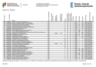 Lista definitiva de ordenação
Contratação Inicial e Reserva de Recrutamento
Ano Escolar de 2017/2018
Grupo 410 - Filosofia
N.ºdeordem
N.ºdeutilizador
Nome
Tipodecandidato(a)
Lugarcolocação/
provimento
Códigode
AE/ENA/QZP
Colocado(a)ou
Provido(a)grupo
Grau
Prestoufunções
docentesalíneab)
Prestoufunções
docentesalíneac)
Prioridade
Graduação
Diasantes
Diasapós
Classificação
Datadenascimento
DL29/2001
666 6579698632 JOANA DE SOUSA SANTOS MICAELO EXT M N N 3 16.441 216 53 16.000 23/11/1984
667 2382672455 MÓNICA ALEXANDRA MONTEIRO CERQUEIRA EXT L N N 3 16.433 0 1377 12.660 16/08/1977
668 2114546209 GONÇALO RENATO CORREIA VICENTE MARTINS EXT O N N 3 16.360 58 1077 13.330 03/04/1980
669 5522107413 JOSE PEDRO MORGADO FIGUEIREDO EXT L N N 3 16.344 365 1403 12.000 28/12/1972
670 8143011593 MARIA MANUELA DA COSTA MAGALHÃES EXT M N N 3 16.323 0 483 15.000 25/02/1968
671 3727289082 ADELAIDE FERNANDA RODRIGUES DOS SANTOS EXT L N N 3 16.289 2315 43 13.000 31/07/1960
672 7578442929 HELENA ISABEL RIBEIRO COUTO EXT L N N 3 16.241 0 818 14.000 28/12/1983
673 3996087985 STEVEN MARTA DA SILVA EXT M N N 3 16.237 173 0 16.000 08/01/1971
674 9090079750 CARLA ALEXANDRA DOS SANTOS PEREIRA EXT L N N 3 16.207 365 988 13.000 19/04/1972
675 2305738161 FILIPE ABRAÃO MARTINS DO COUTO EXT M N N 3 16.173 856 0 15.000 31/05/1978
676 8900525220 ISABEL ALEXANDRA MENDONÇA RODRIGUES DE FREITAS DA CUNHA LEAL EXT L N N 3 16.125 553 864 13.000 09/07/1971
677 5291339403 ANA ISABEL DE AGUIAR LOPES EXT 150990 920 L N N 3 16.099 0 766 14.000 29/04/1983
678 3042762696 FERNANDO FILIPE SOARES LUCAS EXT L N N 3 16.089 365 945 13.000 27/05/1978
679 2595140892 HUGO BRÁS DE JESUS EXT M N N 3 16.060 44 0 16.000 08/06/1977
680 9293930811 SANDRINA SANTOS ALEXANDRE EXT L N N 3 16.009 0 978 13.330 09/03/1979
681 2004720956 VANDA MARIA VALADAS GUERREIRO EXT L N N 3 16.001 0 475 14.700 12/11/1963
682 6036855052 JOAQUIM MIGUEL DIAS BARROSO EXT M N N 3 16.000 0 0 16.000 01/03/1981
683 2564898076 RICARDO FILIPE COUTO CARVALHO EXT M N N 3 16.000 0 0 16.000 20/10/1981
684 9364469992 NUNO FILIPE FERREIRA DE OLIVEIRA EXT M N N 3 16.000 0 0 16.000 15/12/1983
685 9931350237 MARIA DE FÁTIMA FERNANDES PASSEIRA EXT M N N 3 16.000 0 0 16.000 28/06/1985
686 4055733356 PATRÍCIA RAQUEL ALVES RODRIGUES CRISTA EXT M N N 3 16.000 0 0 16.000 07/12/1986 S
687 5100856777 CARINA ESTEFÂNIA DA SILVA FONSECA EXT 150666 410 M N N 3 16.000 0 0 16.000 03/10/1989
688 9432427269 CLÁUDIA SOFIA CAMPOS PARANHOS EXT M N N 3 16.000 0 0 16.000 30/09/1990
689 6221878128 LUÍS PEDRO NEVES MENDES EXT M N N 3 16.000 0 0 16.000 25/11/1990
690 8517553829 FLÁVIA MARIA PEREIRA MIRANDA EXT M N N 3 16.000 0 0 16.000 05/11/1991
691 5976660452 SUSANA ALEXANDRA SEQUEIRA FERNANDES EXT M N N 3 16.000 0 0 16.000 29/08/1992
692 9453267163 PATRÍCIA SOFIA MIRANDA MARQUES EXT L N N 3 15.982 365 906 13.000 21/01/1977
693 1832864863 MANUELA MARIA XAVIER GALVÃO EXT L N N 3 15.974 365 1268 12.000 30/10/1971
694 4190855073 VIRGÍNIA PEREIRA DE SOUSA EXT L N N 3 15.949 365 529 14.000 06/09/1982
695 9257654931 MÓNICA ALEXANDRA MACHADO DA COSTA EXT L N N 3 15.934 0 1071 13.000 18/09/1983
696 1724731742 CRISTINA RAQUEL MACHADO GOMES GRÁCIO EXT L N N 3 15.840 365 489 14.000 02/02/1973 S
697 7481294054 MÓNICA PATRÍCIA RODRIGUES DOS SANTOS EXT L N N 3 15.836 366 1217 12.000 05/08/1976
698 7118888974 MARIA MADALENA GONCALVES ALMEIDA EXT L N N 3 15.785 365 469 14.000 10/05/1964
699 1697017665 FILIPA DA SILVA NOGUEIRA EXT L N N 3 15.764 0 1009 13.000 25/11/1982
700 7437737590 PAULA CRISTINA BICHO OLIVEIRA EXT M N N 3 15.663 0 242 15.000 21/10/1965
701 9960861694 MÓNICA SARA DE SOUSA RODRIGUES EXT L N N 3 15.532 366 741 13.000 28/04/1980
702 4733800223 HEITON QUINTINO PIRES GOMES EXT L N N 3 15.518 0 189 15.000 19/09/1980
Atendendo ao disposto nos artigos 3.º, 20.º e 42.º da Lei nº 112/2009, de 16 de setembro, poderão existir candidaturas que, pela sua natureza sigilosa, não constam da presente lista.
2325-08-2017 Página 20 de
 